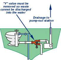 Marine sanitation device type 2