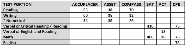 Accuplacer Next Generation Scores Chart